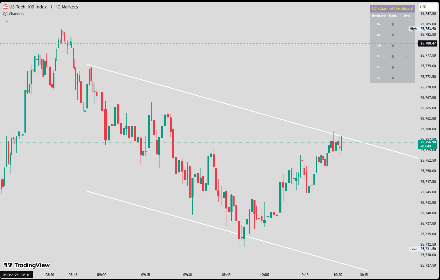 QC Channels indicator showing dynamic channels on US Tech 100 Index chart with multi-timeframe dashboard