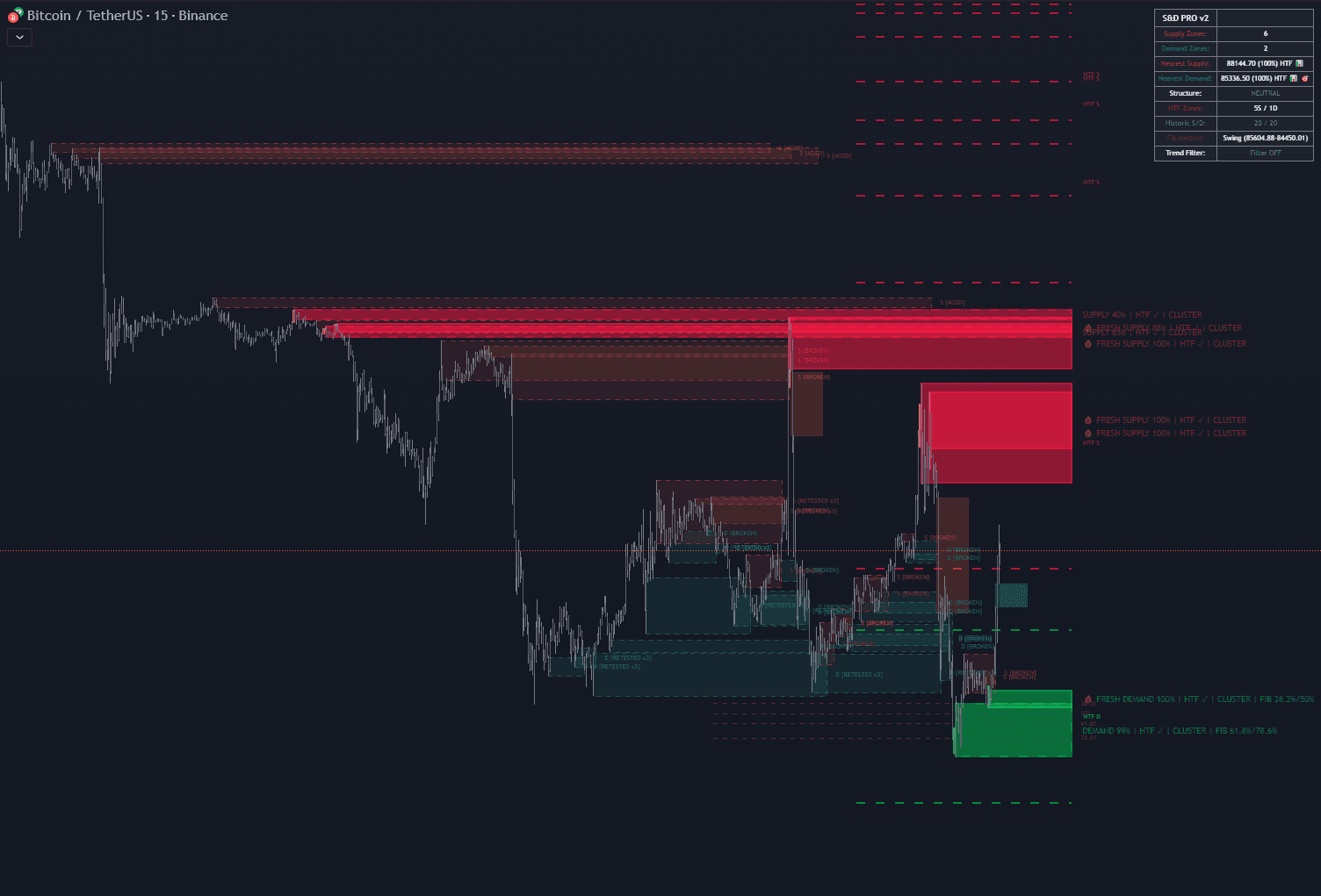 QC Supply & Demand Zones Pro indicator showing institutional-grade zone detection