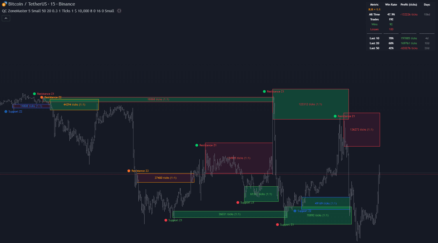 QC ZoneMaster indicator showing support and resistance zones