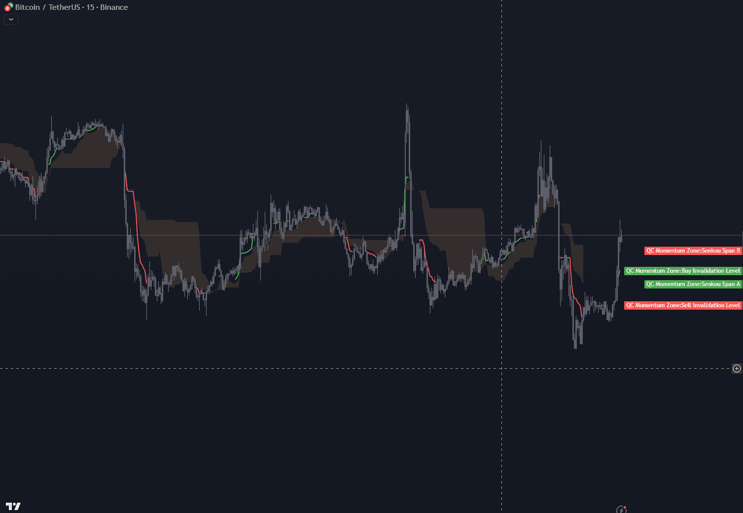 QC Momentum Zone indicator showing RVI and Ichimoku Cloud confluence